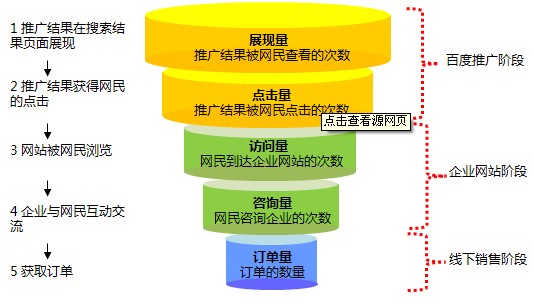 如何推廣網站
