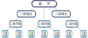 良好的網站結構更有利與優(yōu)化