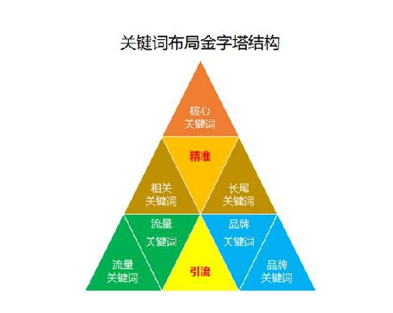 SEO優化:3大核心，8大步驟操作兵法