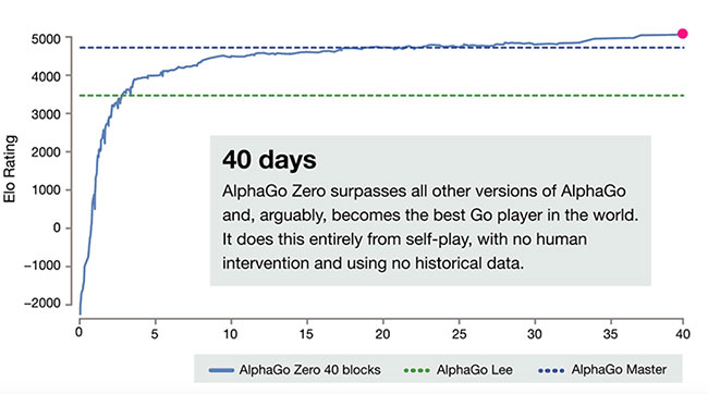 Alphago Zero棋力增長曲線
